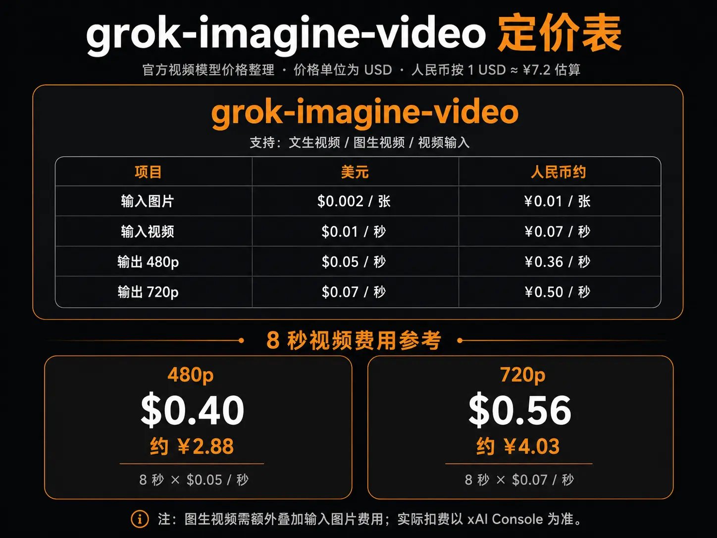 Grok 官方视频生成价格